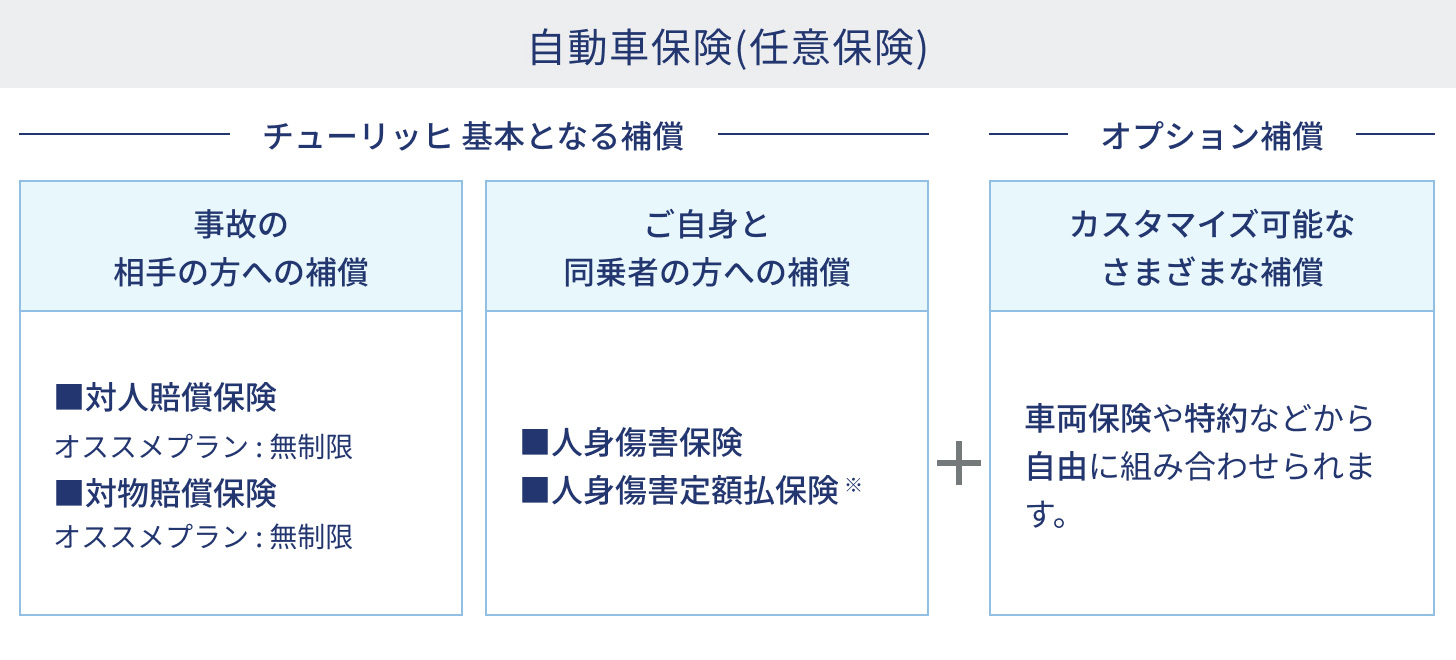 図表：自動車保険(任意保険) 【チューリッヒ 基本となる補償】事故の相手の方への補償 ご自身と同乗者の方への補償 + 【オプション補償】カスタマイズ可能なさまざまな補償