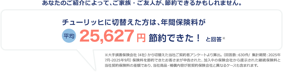 あなたのご紹介によって、ご家族・ご友人の保険料が、節約できるかもしれません。年間保険料が平均25,627円節約できた！と回答※ ※1大手損害保険会社（4社）から切替えた当社ご契約者アンケートより算出。（回答数：630件/ 集計期間：2025年7月-2025年9月）保険料を節約できたお客さまが申告された、加入中の保険会社から提示された継続保険料と当社契約保険料の差額であり、当社商品・補償内容が前契約保険会社と異なるケースも含まれます。