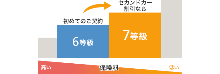 図：セカンドカー割引の等級説明
