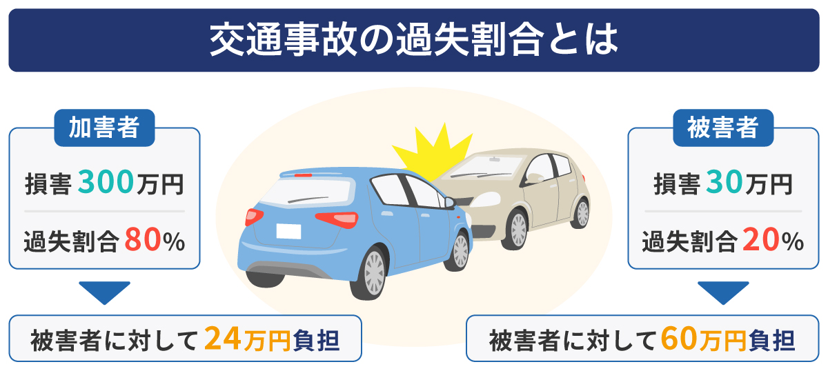 交通事故の過失割合とは