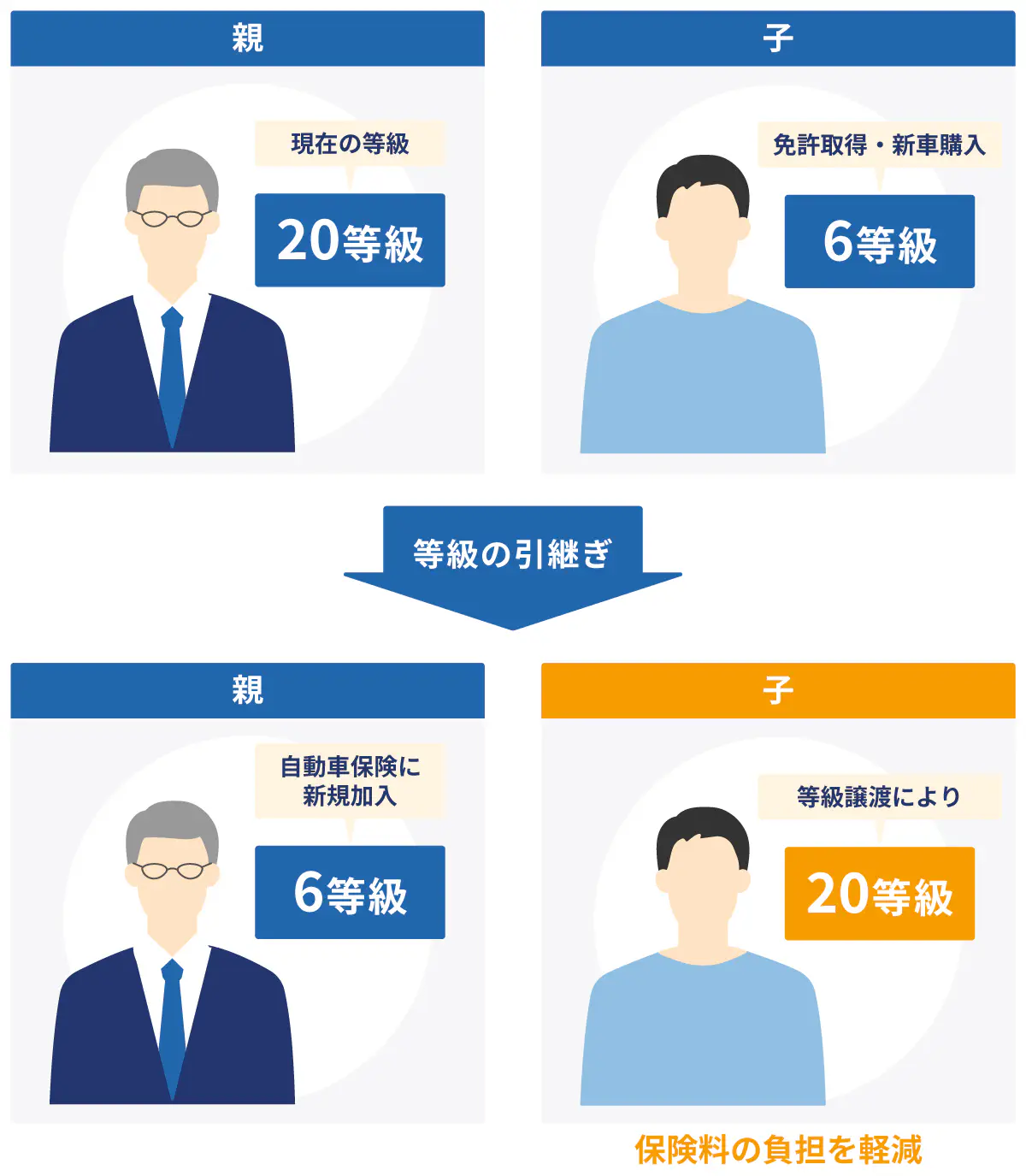 親名義の車に子どもが乗る場合は等級を引き継ぎできる