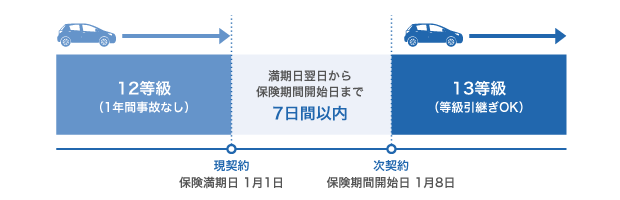12等級（1年間自己なし） 現契約 保険満期日1月1日 満期日翌日から保険期間開始日まで7日間以内 次契約 保険期間開始日1月8日 13等級（等級引継ぎOK）