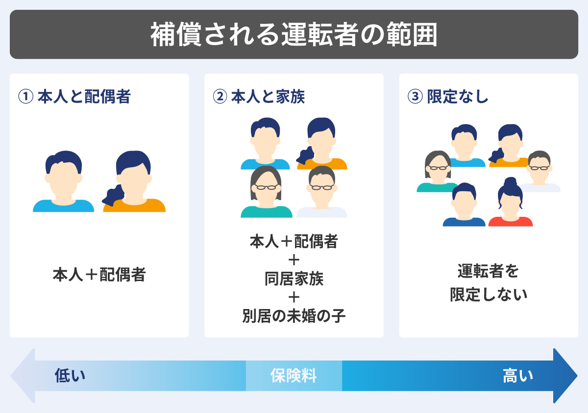 運転者の範囲