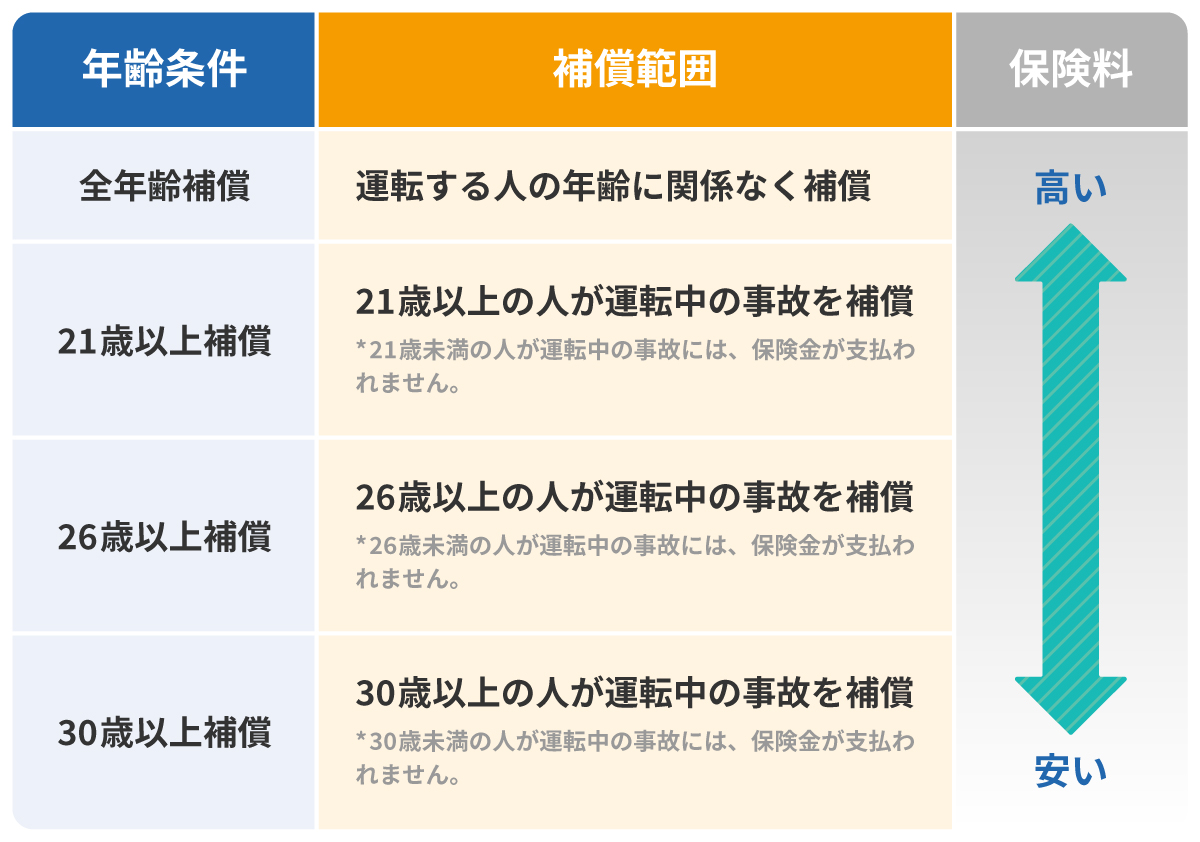 運転者の年齢条件
