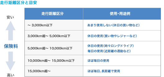 走行距離区分と目安