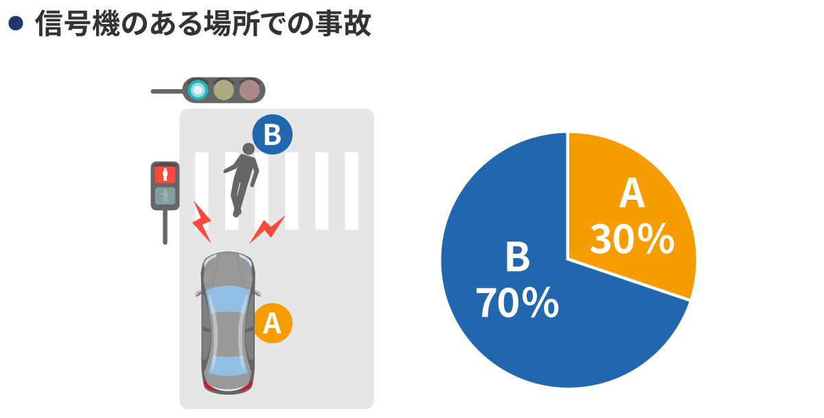 歩行者側の信号が「赤」、自動車側の信号が「青」（歩行者が信号無視）