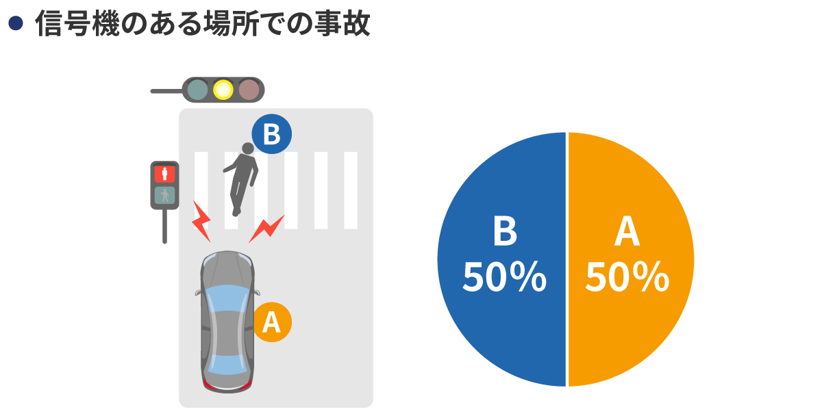 歩行者側の信号が「赤」、自動車側の信号が「黄」