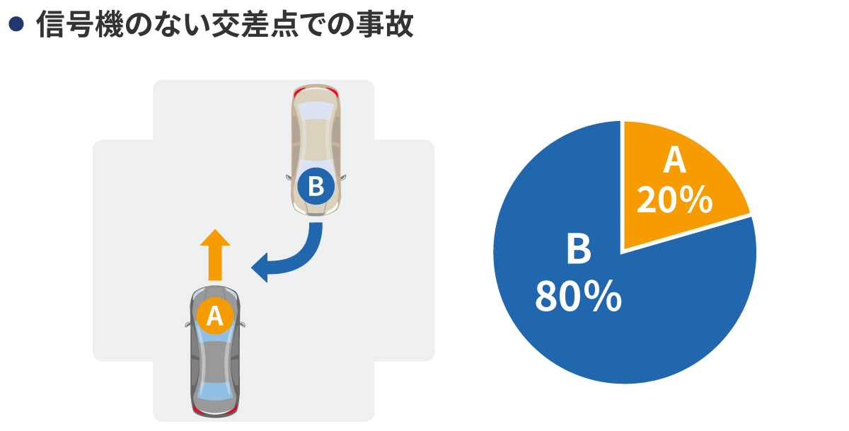 信号機のない交差点での事故