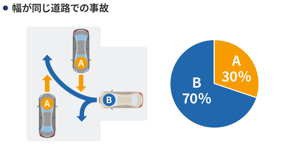 幅が同じ道路での事故