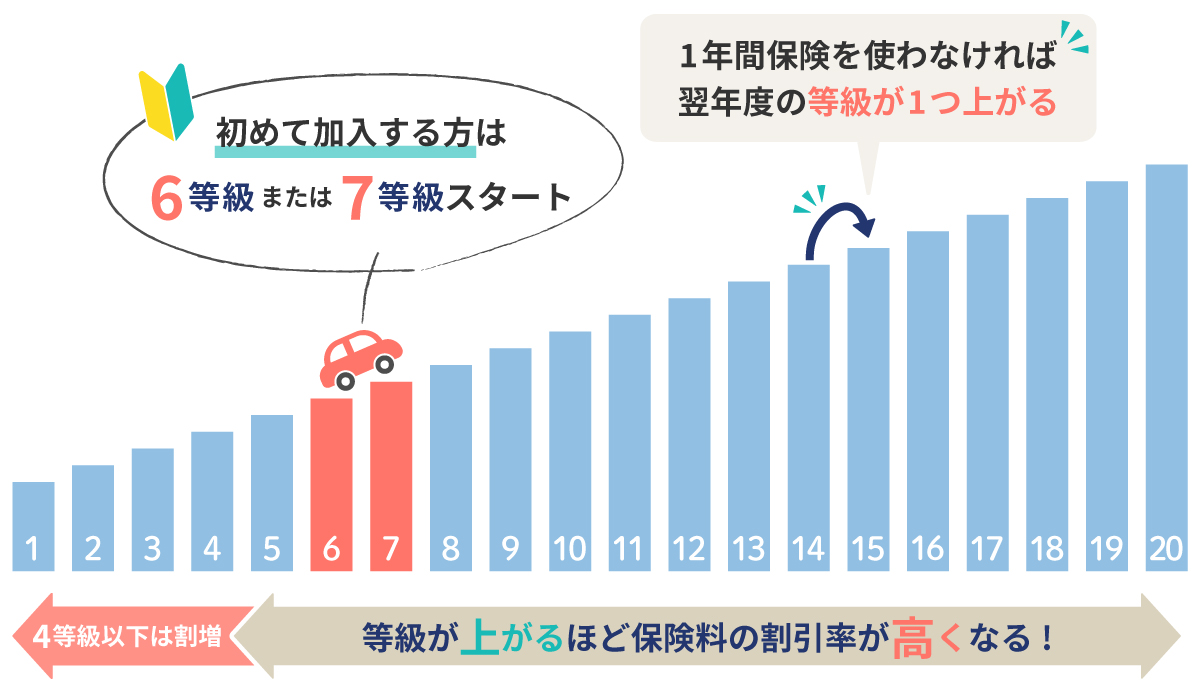自動車保険の等級（ノンフリート等級）とは