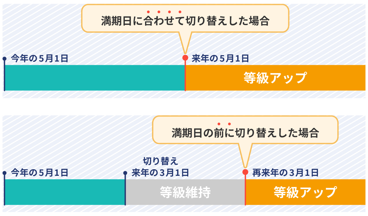 自動車保険を切り替えるタイミングと等級について
