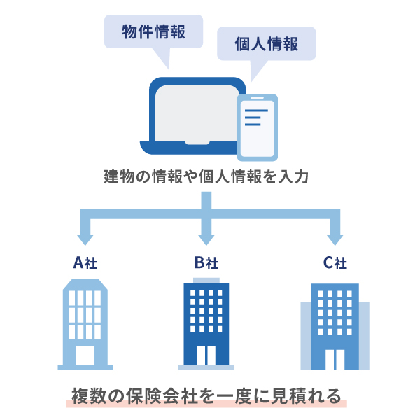 火災保険の一括見積りとは