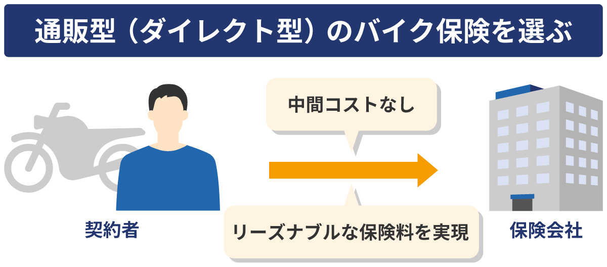 保険料を抑えるなら「通販型（ダイレクト型）」を選ぶ