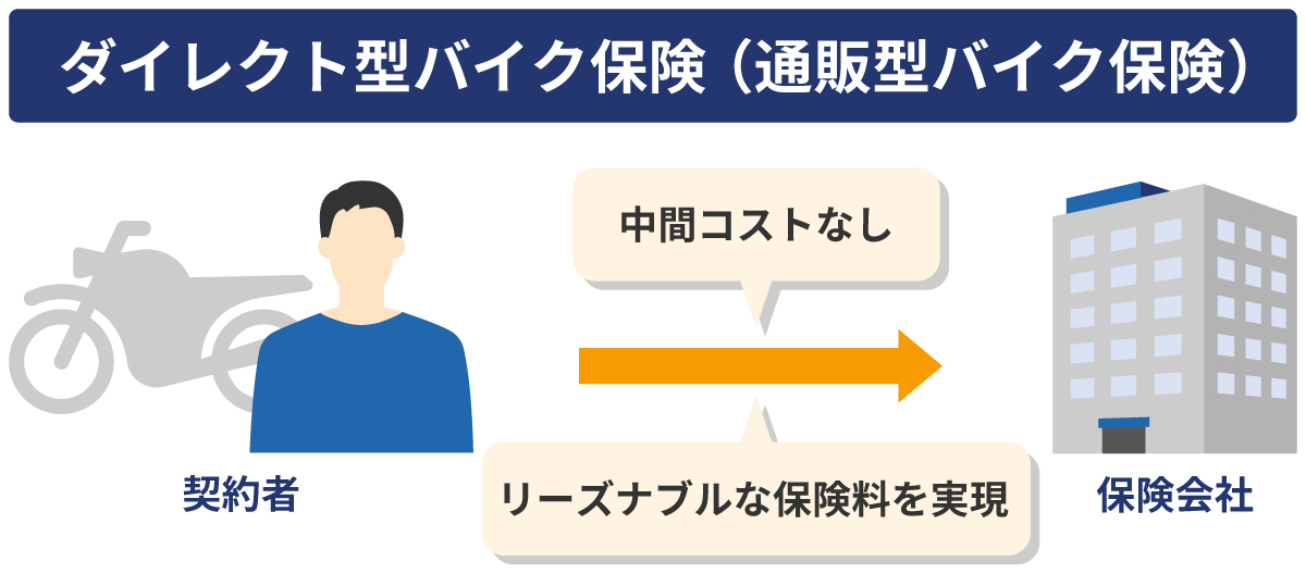通販型（ダイレクト型）のバイク保険を選ぶ